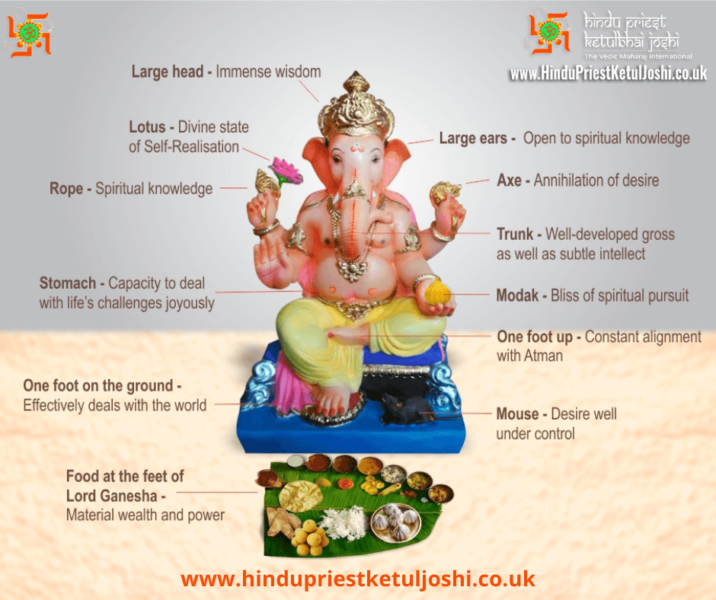 Ganesh symbols - hindupriestketuljoshi